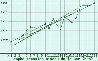 Courbe de la pression atmosphrique pour Ulm-Mhringen