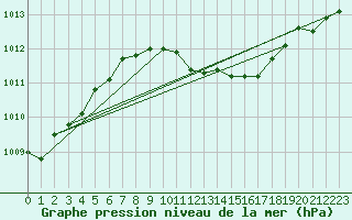 Courbe de la pression atmosphrique pour Wiesenburg