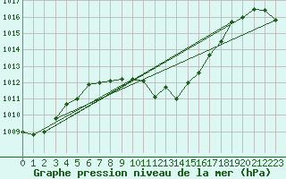 Courbe de la pression atmosphrique pour Dunkerque (59)