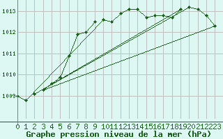 Courbe de la pression atmosphrique pour Hoek Van Holland