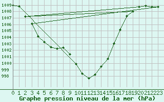 Courbe de la pression atmosphrique pour Besanon (25)