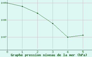 Courbe de la pression atmosphrique pour Xert / Chert (Esp)