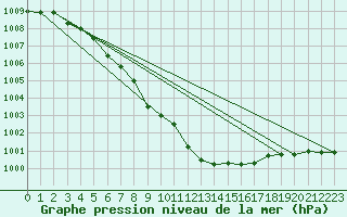 Courbe de la pression atmosphrique pour Toholampi Laitala