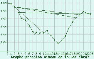 Courbe de la pression atmosphrique pour Waddington