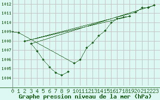 Courbe de la pression atmosphrique pour Corsept (44)