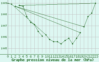 Courbe de la pression atmosphrique pour Fagernes Leirin