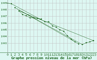 Courbe de la pression atmosphrique pour Almondbury (UK)