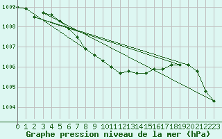 Courbe de la pression atmosphrique pour Slave Lake Rcs