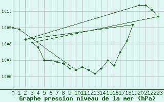 Courbe de la pression atmosphrique pour Aigle (Sw)