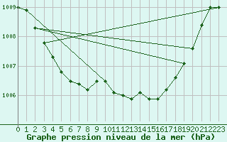 Courbe de la pression atmosphrique pour Nmes - Garons (30)