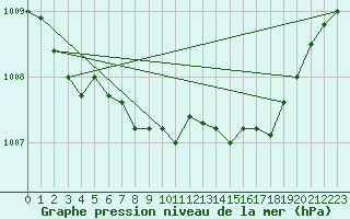 Courbe de la pression atmosphrique pour Cap de la Hague (50)
