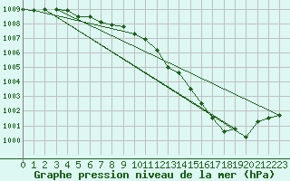 Courbe de la pression atmosphrique pour Ploudalmezeau (29)