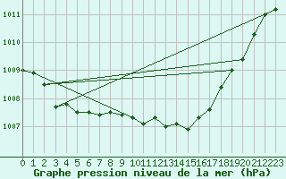 Courbe de la pression atmosphrique pour Nmes - Garons (30)