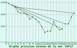 Courbe de la pression atmosphrique pour Braunlage