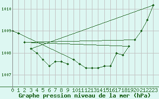 Courbe de la pression atmosphrique pour Orlans (45)