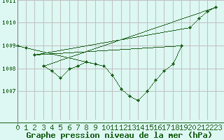 Courbe de la pression atmosphrique pour Cressier