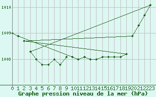 Courbe de la pression atmosphrique pour Saint-Nazaire-d