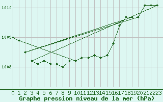 Courbe de la pression atmosphrique pour Nyrud