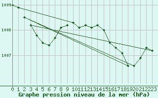 Courbe de la pression atmosphrique pour Als (30)