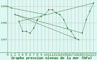 Courbe de la pression atmosphrique pour Castellbell i el Vilar (Esp)