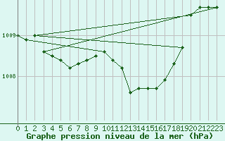 Courbe de la pression atmosphrique pour Messina