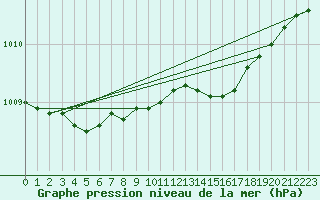 Courbe de la pression atmosphrique pour Aasele