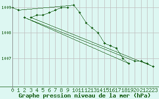 Courbe de la pression atmosphrique pour Vega-Vallsjo