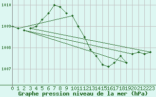 Courbe de la pression atmosphrique pour Sinnicolau Mare