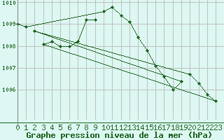 Courbe de la pression atmosphrique pour Landser (68)