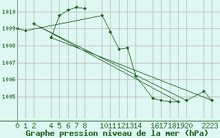 Courbe de la pression atmosphrique pour Bujarraloz