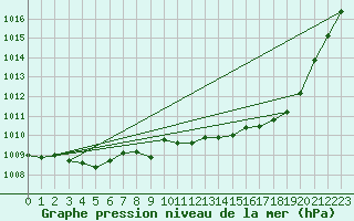 Courbe de la pression atmosphrique pour Cap de la Hve (76)