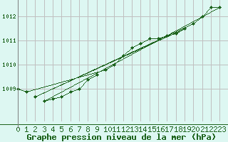 Courbe de la pression atmosphrique pour Skrova Fyr