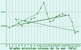 Courbe de la pression atmosphrique pour Cap Cpet (83)