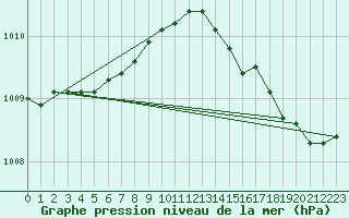 Courbe de la pression atmosphrique pour Pouzauges (85)