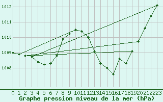 Courbe de la pression atmosphrique pour Les Pennes-Mirabeau (13)