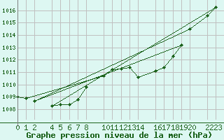 Courbe de la pression atmosphrique pour Herrera del Duque