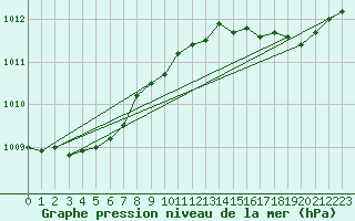 Courbe de la pression atmosphrique pour Puissalicon (34)
