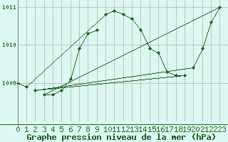 Courbe de la pression atmosphrique pour Corbas (69)