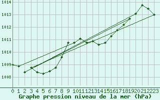 Courbe de la pression atmosphrique pour Cap Pertusato (2A)