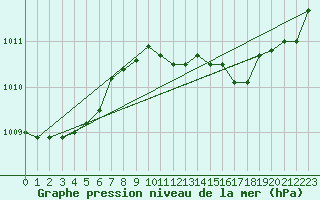 Courbe de la pression atmosphrique pour Bridlington Mrsc