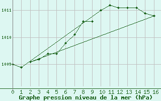 Courbe de la pression atmosphrique pour Rheinstetten