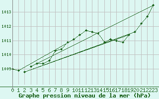 Courbe de la pression atmosphrique pour Besson - Chassignolles (03)