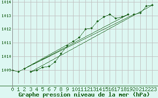 Courbe de la pression atmosphrique pour Laqueuille (63)