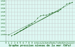 Courbe de la pression atmosphrique pour Manston (UK)