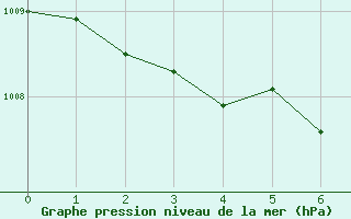 Courbe de la pression atmosphrique pour Pori Rautatieasema