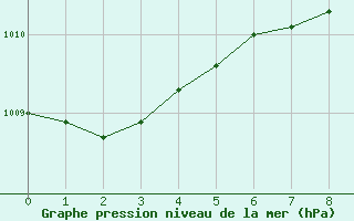 Courbe de la pression atmosphrique pour Luzern