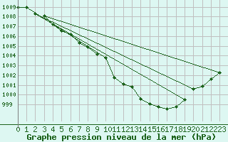 Courbe de la pression atmosphrique pour Sallles d