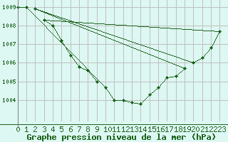 Courbe de la pression atmosphrique pour Beznau