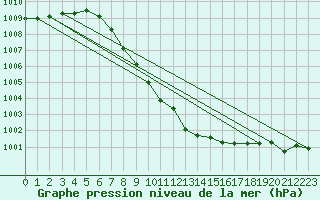 Courbe de la pression atmosphrique pour Oberriet / Kriessern