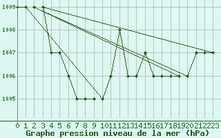 Courbe de la pression atmosphrique pour Ruffiac (47)